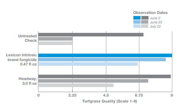 Observations as shown with last turf quality rating 28 days after last application.  Applications on 21-day interval 5/13, 6/3 and 6/24.  Source: Dr. Bruce Martin, Clemson University, 2014.